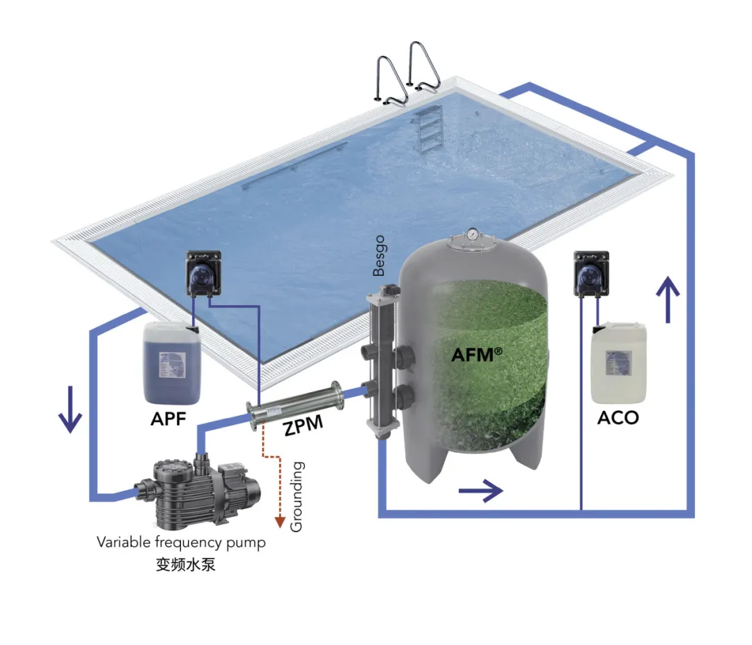 游泳池水處理設備,游泳池設備,泳池水處理系統